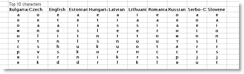top_10_characters_11_languages
