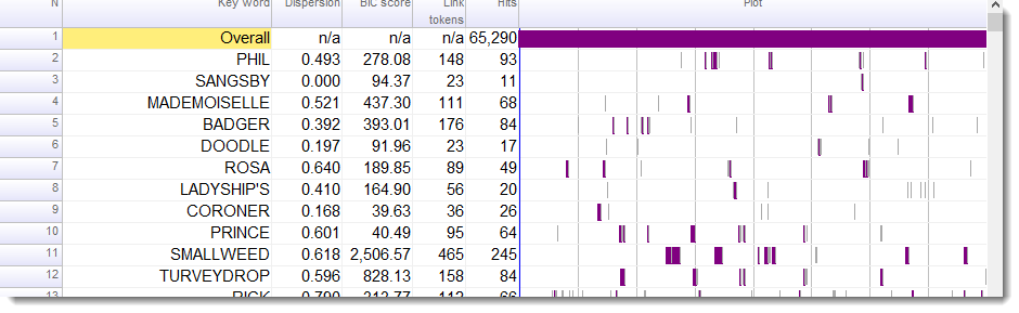 bleak_house_kws_plot_sorted