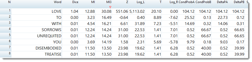 collocates_of_love_with_MI_sort
